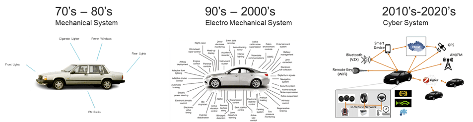 from mechanical systems to cyber systems