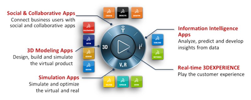 How To Use The 3DEXPERIENCE Platform: Features And Advantages | TECHNIA ...