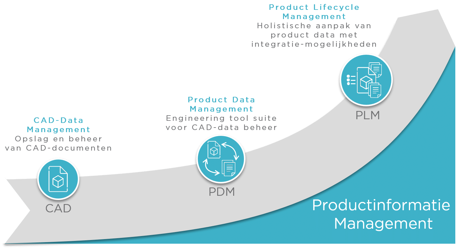 Cad Data Management Met 3dexperience Technia Netherlands