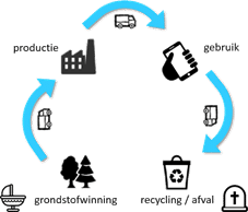 Traditional product lifecycle