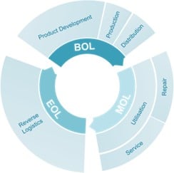 Cradle to cradle three fases in product lifecycle